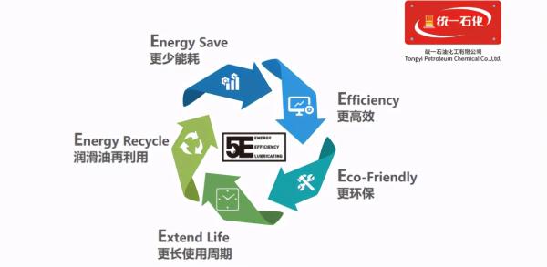 創(chuàng)新技術(shù)驅(qū)動綠色變革 統(tǒng)一潤滑油以熱能技術(shù)為支點(diǎn)，積極推進(jìn)“雙碳”目標(biāo)