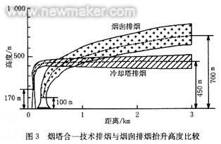 煙塔合一 推動熱電行業(yè)綠色升級的前沿?zé)崮芗夹g(shù)